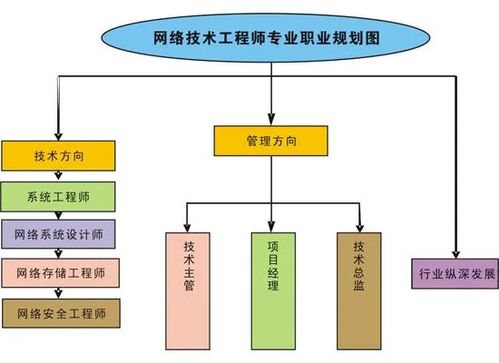 網絡技術工程師 專業核心與多元化就業前景
